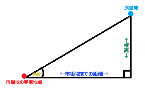 角度図